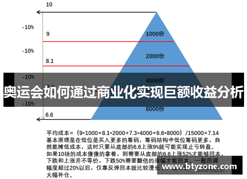 奥运会如何通过商业化实现巨额收益分析